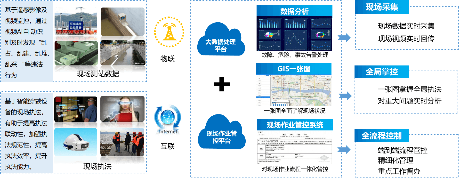 智慧水政执法系统框架图